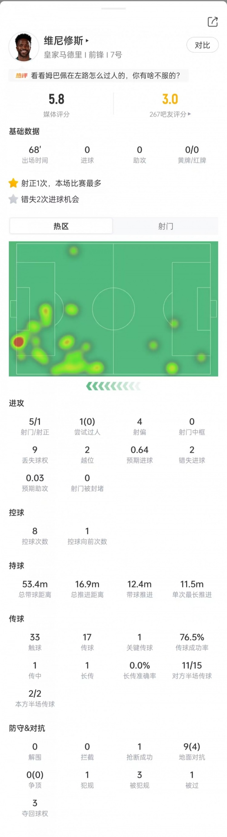 维尼修斯数据：错失2次机会，1次射正+0次过人，评分5.8全场最低