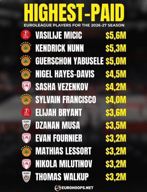 欧洲篮球联赛年薪top10：米西奇560万美元领跑 前湖人旧将纳恩第2